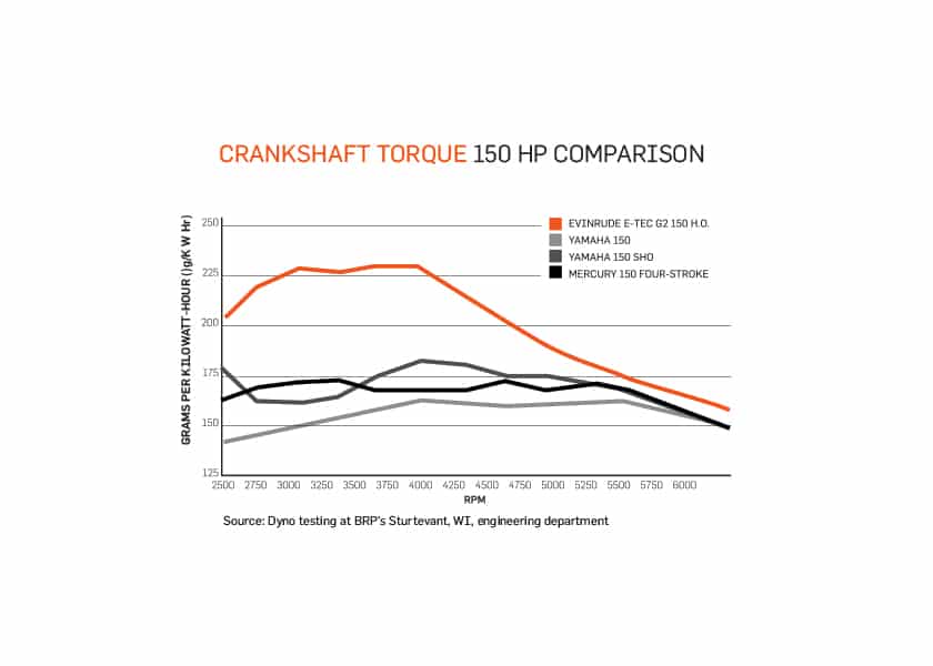 chart comparing crankshaft 150hp