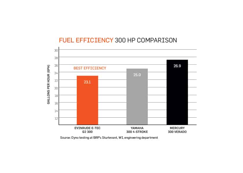 chart comparing fuel efficiency 300 hp