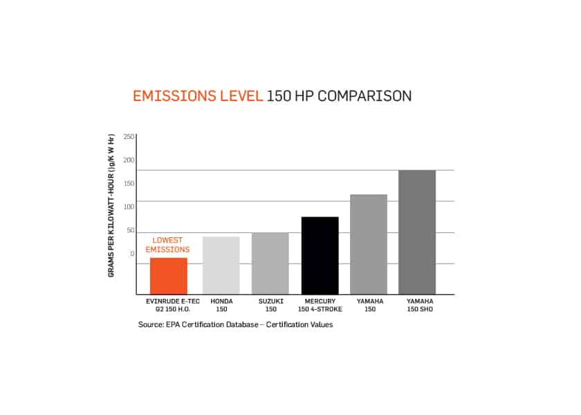 chart comparing emissions levels