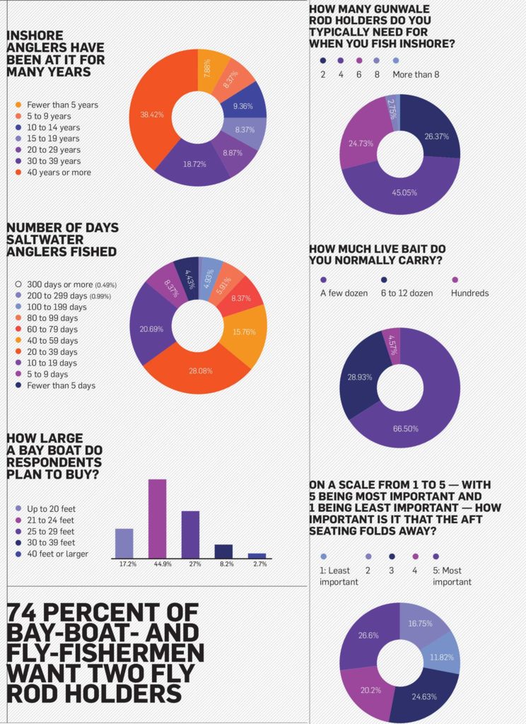 infographic of inshore costal survey results