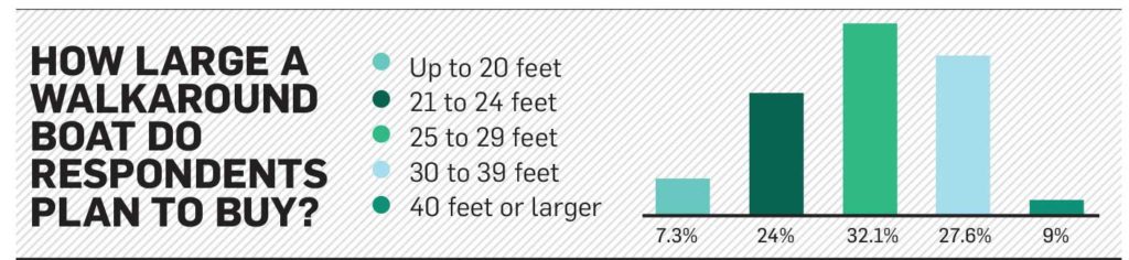 infographic of walkaround boat survey results