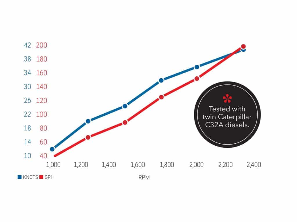 Performance of Jarrett Bay 64