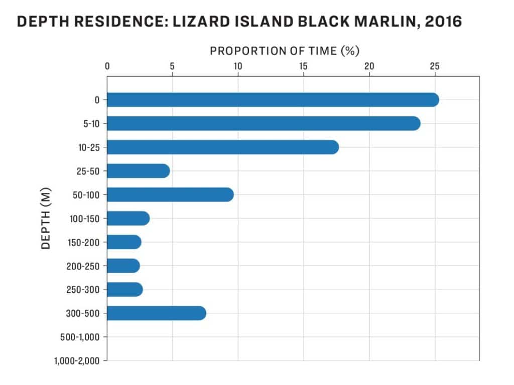 An infograph with bar charts.