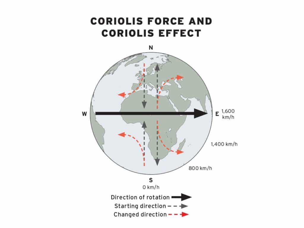 A digital rendering of Earth and showcasing the Coriolis Effect.