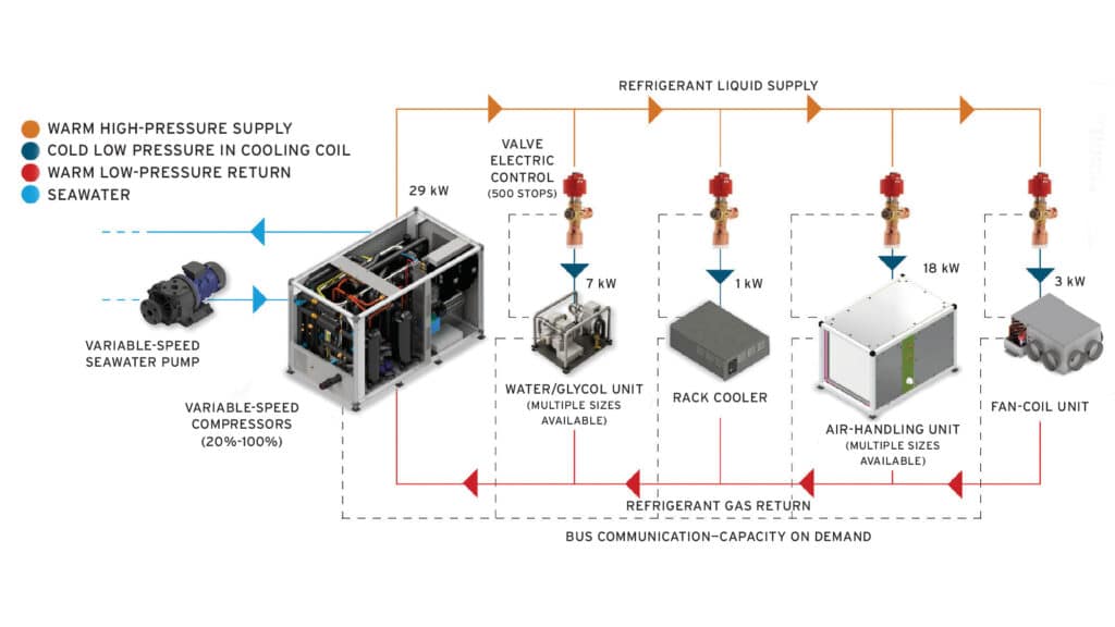 Infographic showing the flowchart of a Termodinamica air-conditioning system.