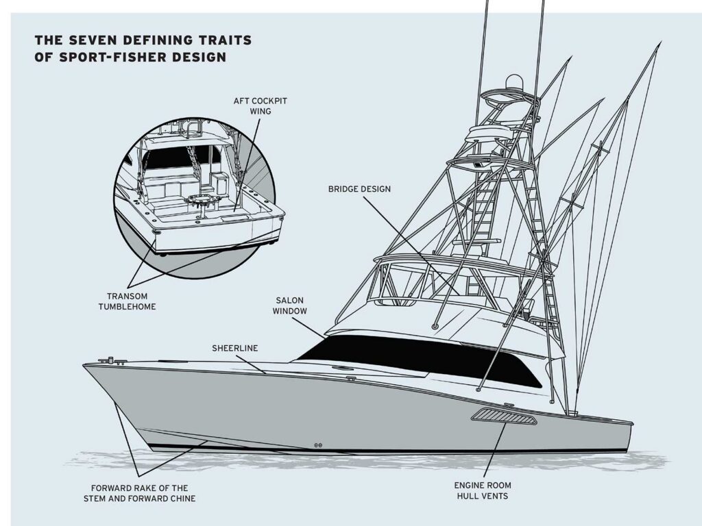Seven defining traits of sport-fisher design